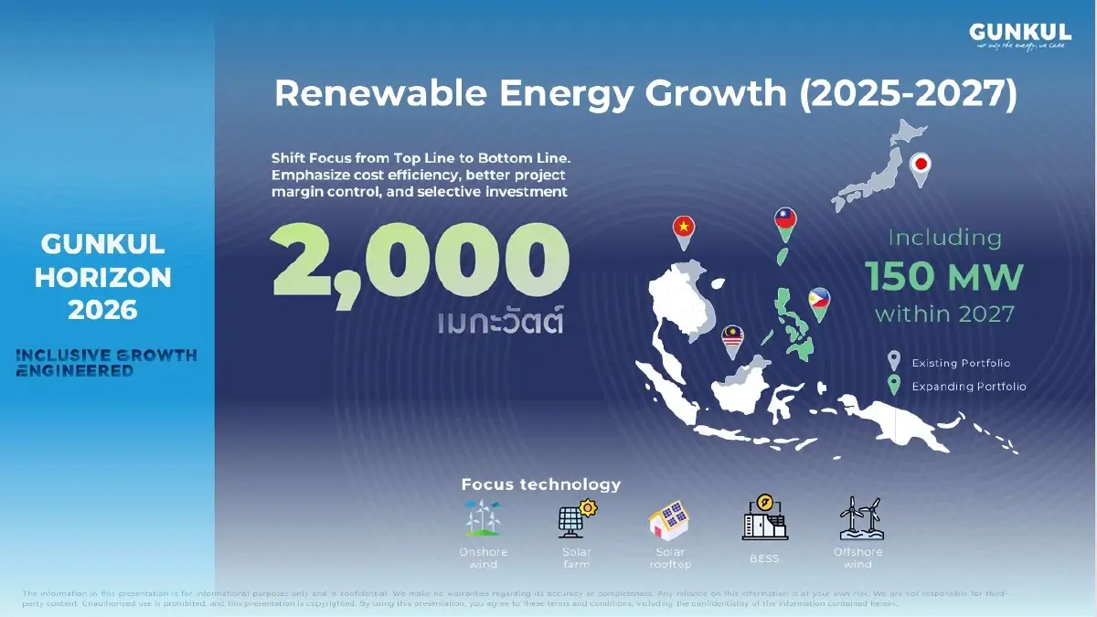GUNKUL เร่งเครื่อง Green Energy - AI Infrastructure ลุ้น PPA ใหม่ดันกำลังผลิตแตะ 2,000 MW ดันเป้ารายได้หมื่นล้าน