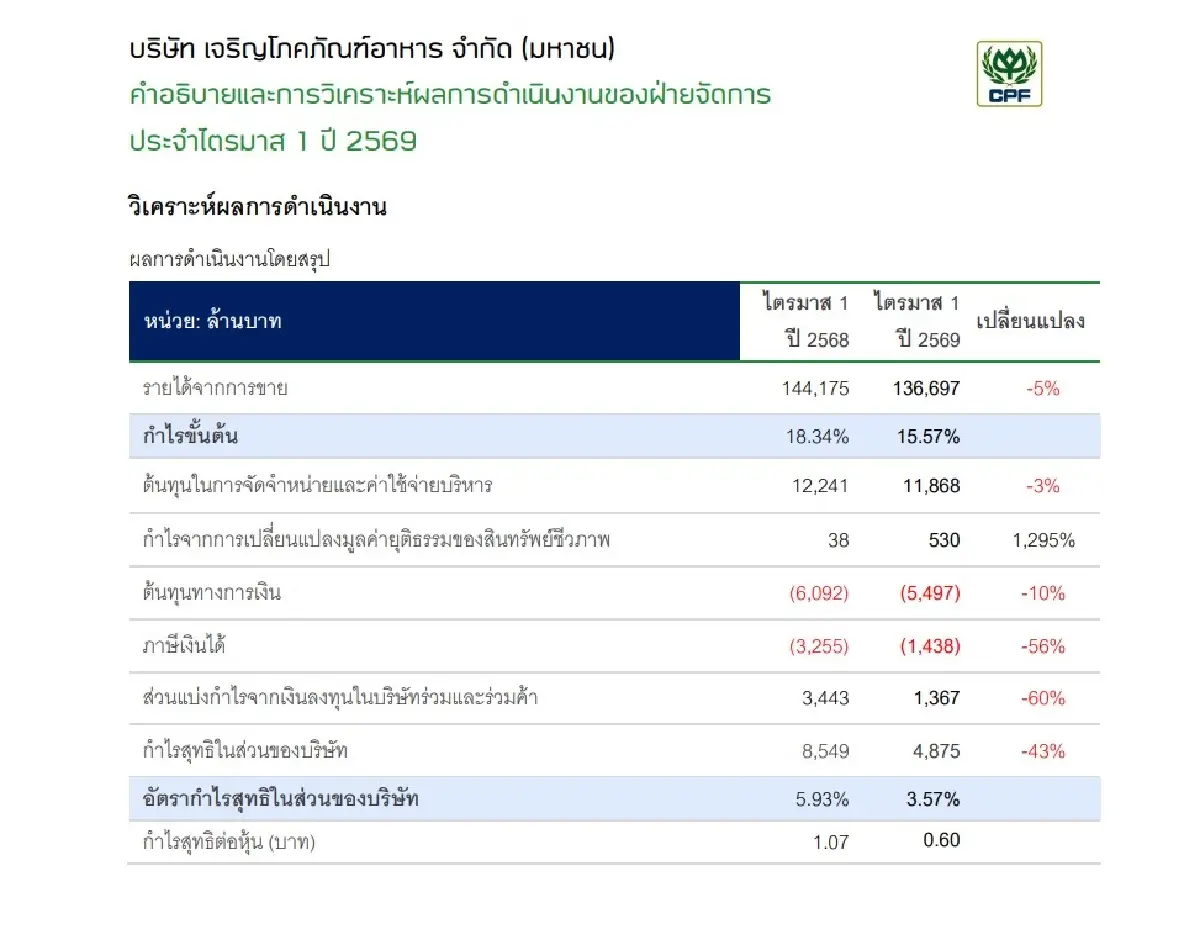 อาณาจักร "เจ้าสัวธนินท์" ไตรมาส 2/69 เกม CPF - CPALL - CPAXT - TRUE ใครเด่นสุด ?
