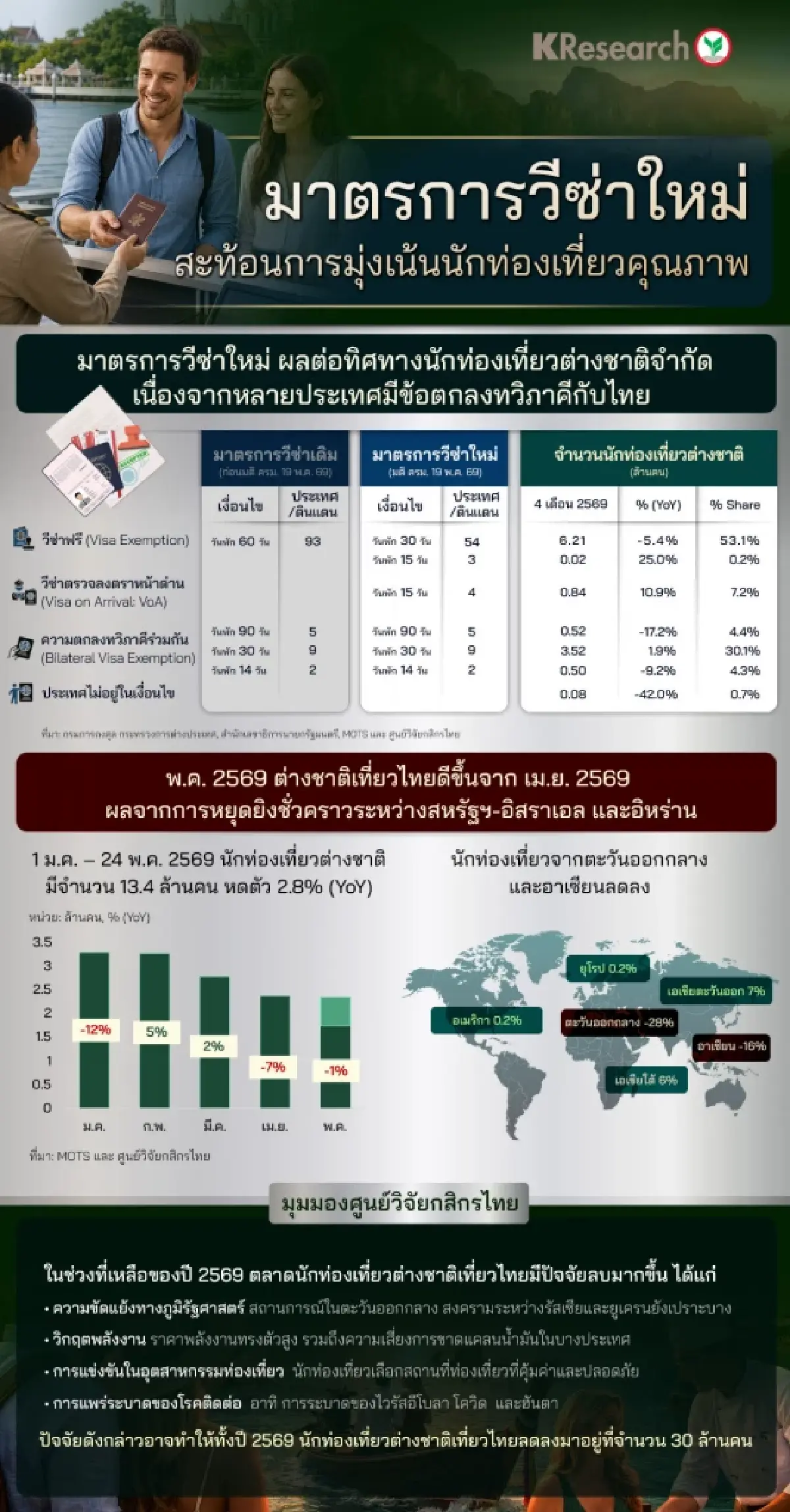 วีซ่าใหม่คัดเกรดทัวร์คุณภาพ ท่ามกลางมรสุมภูมิรัฐศาสตร์ฉุดท่องเที่ยวปี 69
