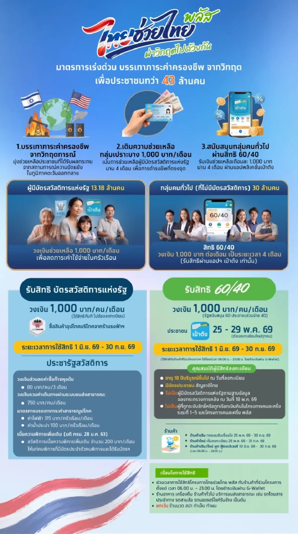 ครม.เคาะ “ไทยช่วยไทยพลัส” แจกเดือนละ 1,000 บ. 4 เดือน ช่วย 43 ล้านคน ใช้สิทธิ 1 มิ.ย.นี้