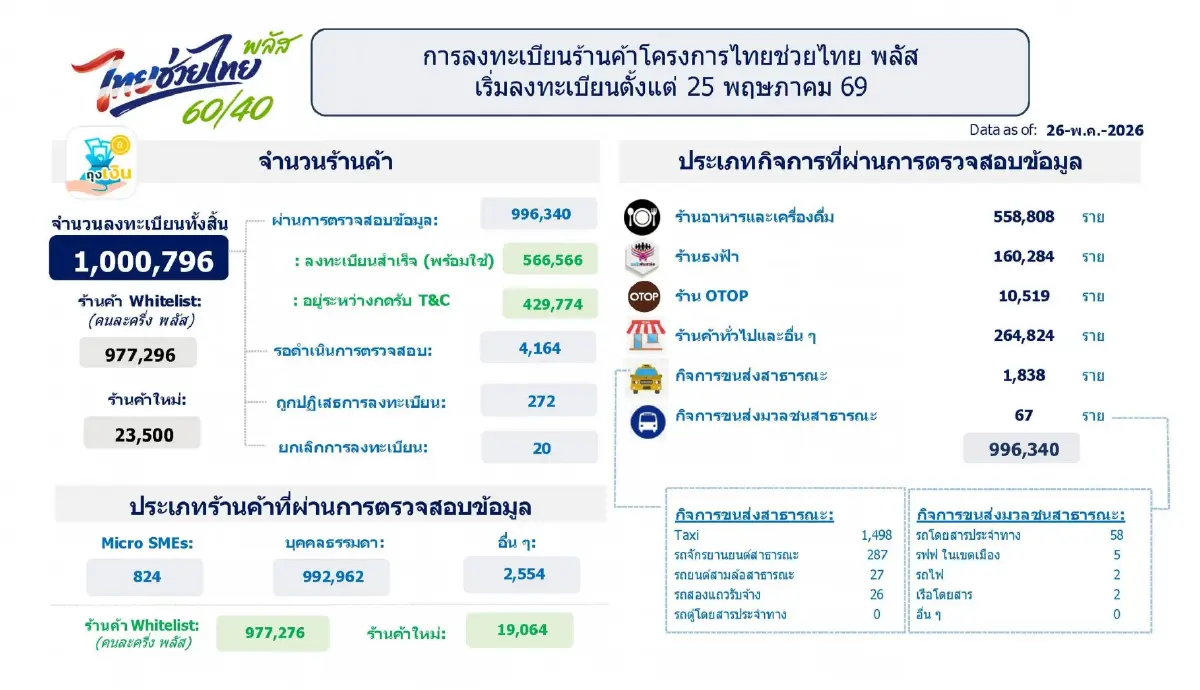 "ไทยช่วยไทยพลัส" ลงทะเบียนสำเร็จ 24 ล้านคน ร้านค้าทะลุล้าน อีสานแชมป์สูงสุด