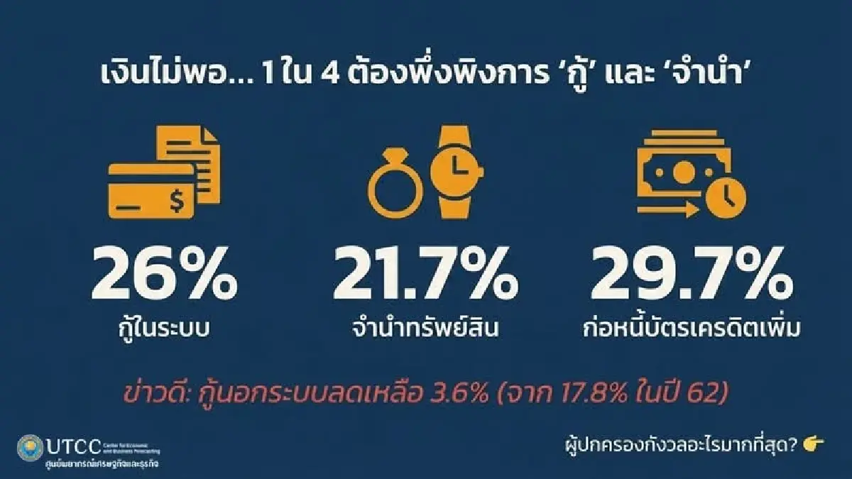 เปิดเทอมไม่ได้มีแค่ค่าเทอม เปิดโครงสร้างรายจ่ายผู้ปกครอง ปี 69 แพงสุดรอบ 13 ปี