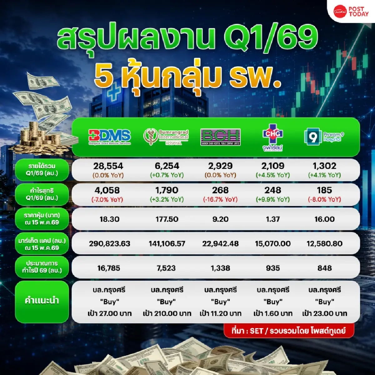 ส่องกล้อง 5 หุ้นกลุ่ม รพ. ไตรมาส 1/69 เปิดโผไตรมาส 2/69 ใครแจ่มสุด?