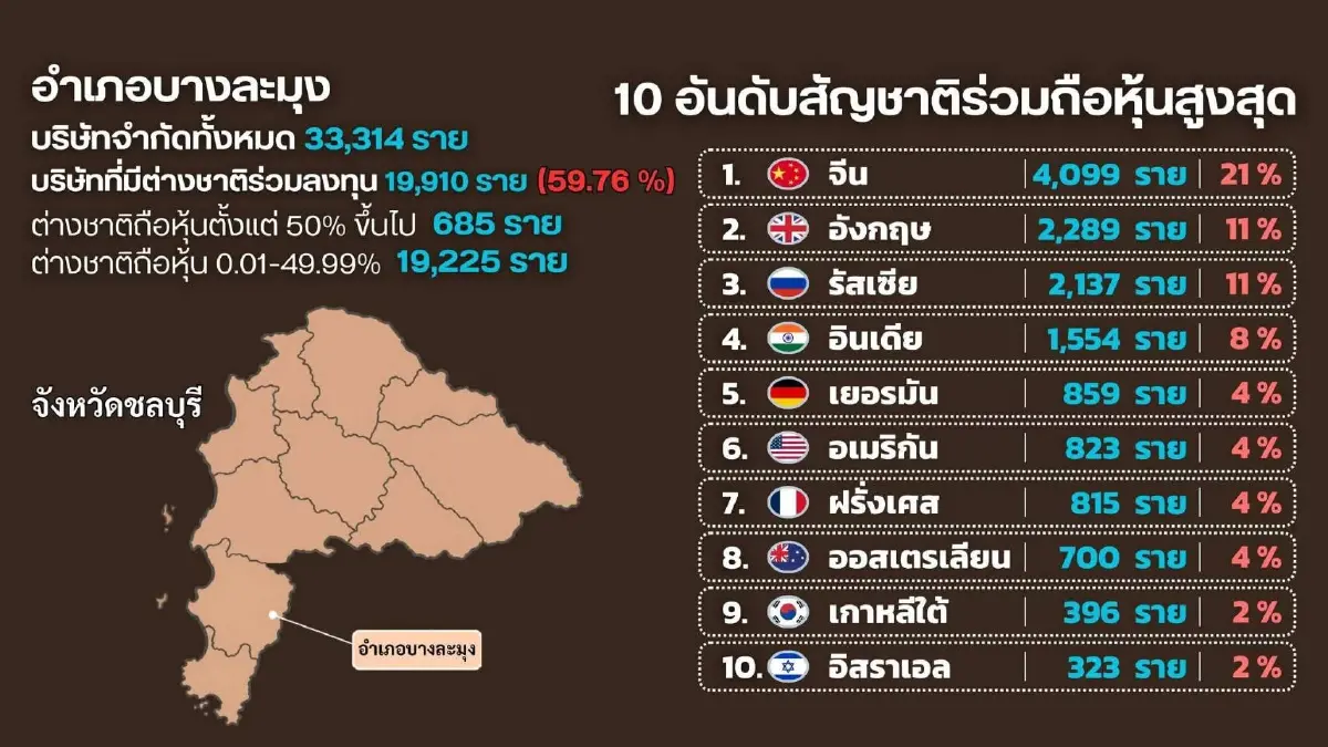 สแกนนอมินี บริษัทต่างชาติ บุกแหล่งท่องเที่ยว ตั้งฐานฟอกเงิน กินรวบ SME