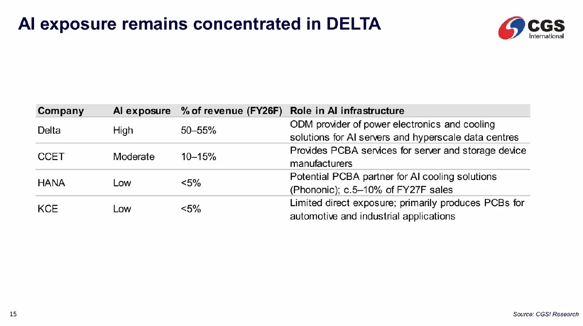 DELTA ฆ่าไม่ตาย..ตัวจริง! เกาะคลื่น AI มาแรง ทิ้งคู่แข่งขาดลอยในสมรภูมิอิเล็กทรอนิกส์ไทย
