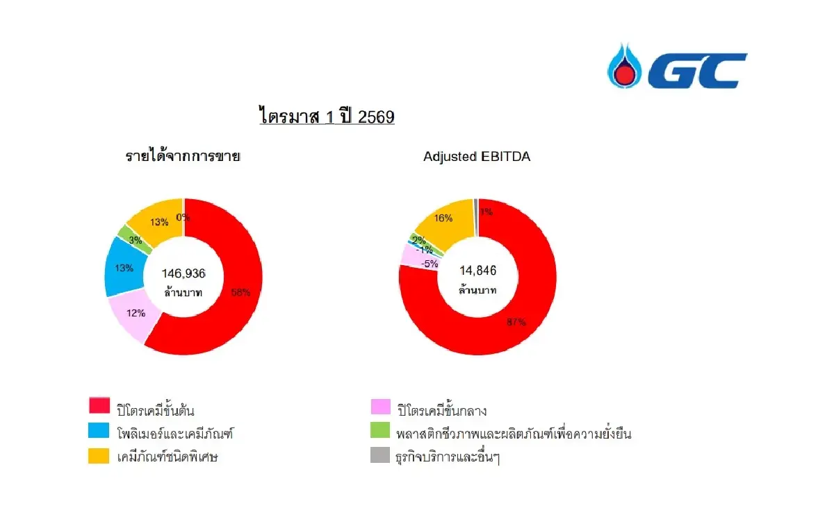 PTTGC พลิกเกมแรง! น้ำมันเดือดดันกำไร Q1/69 พุ่ง 200% โบรกชี้ Q2 โตก้าวกระโดด