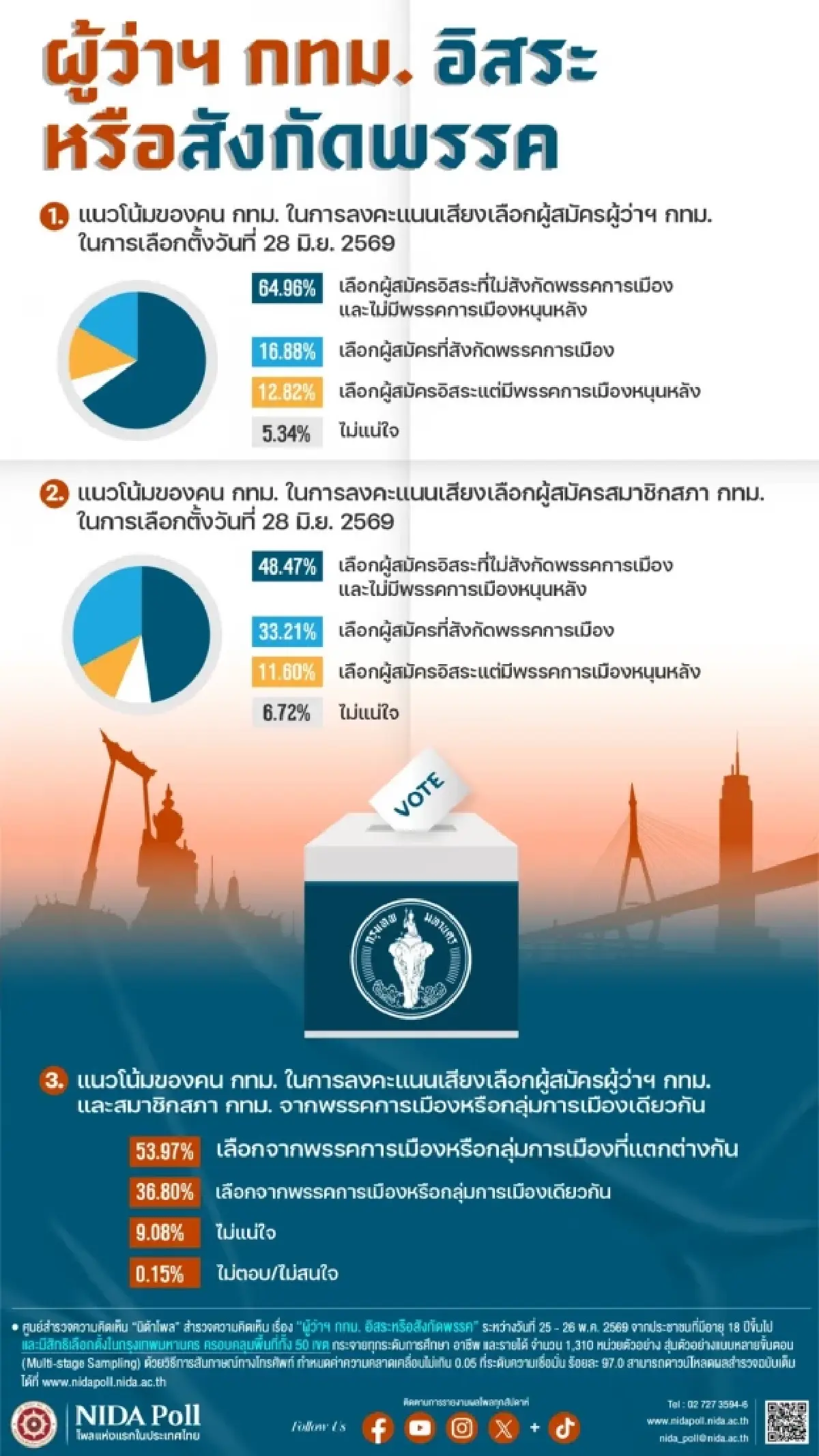 นิด้าโพล เผย เสียงส่วนใหญ่ เลือก ผู้ว่าฯ กทม. ไม่เอาพรรคการเมือง