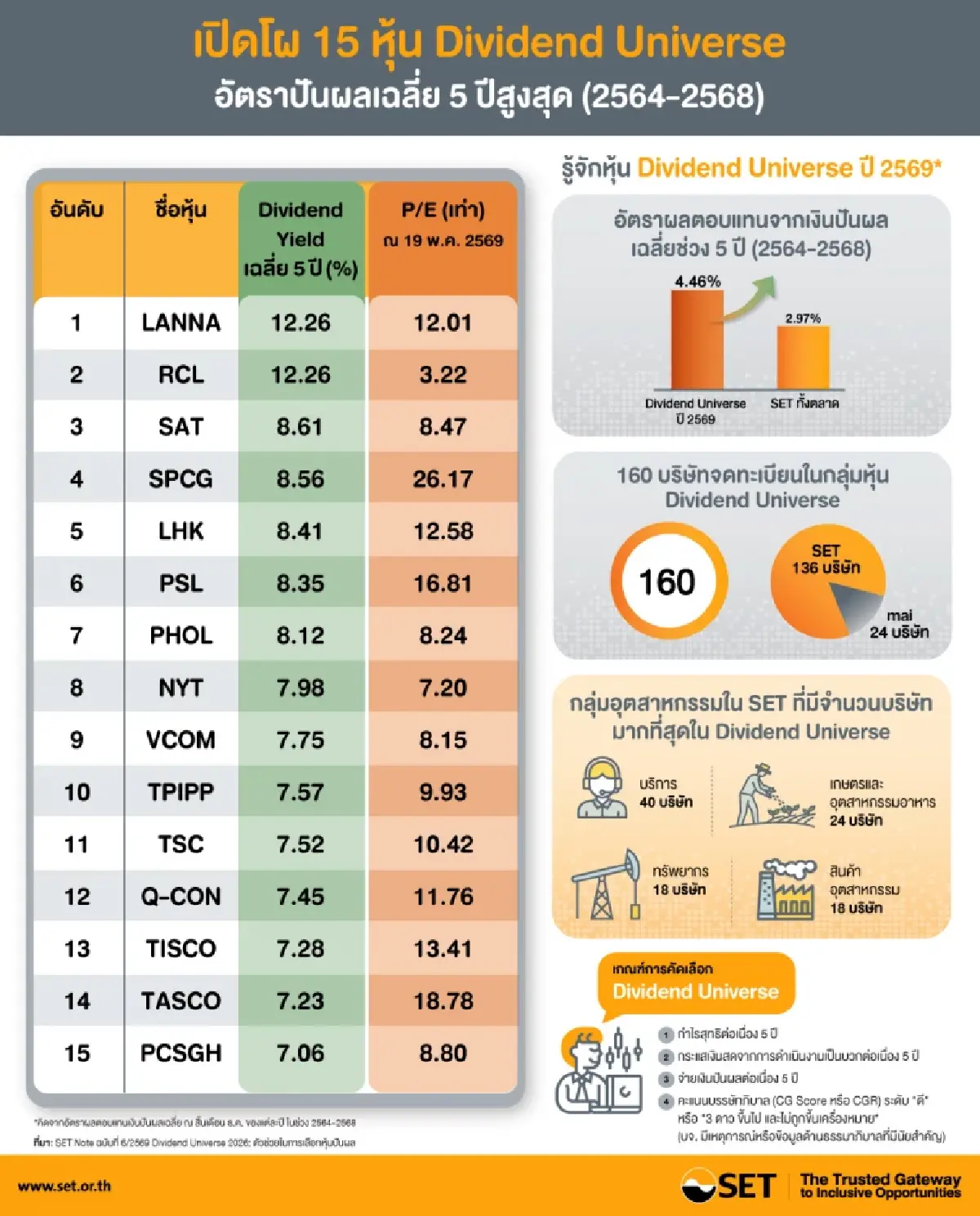 จัดให้! 15 หุ้น Dividend Universe ปันผลเด่น ยีลด์เฉลี่ย 5 ปี เกิน 7% ต่อปี