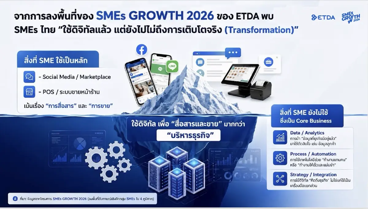ETDA เชื่อมพาร์ทเนอร์ ดัน SMEs ไทยใช้ดิจิทัลให้ “โตจริง”