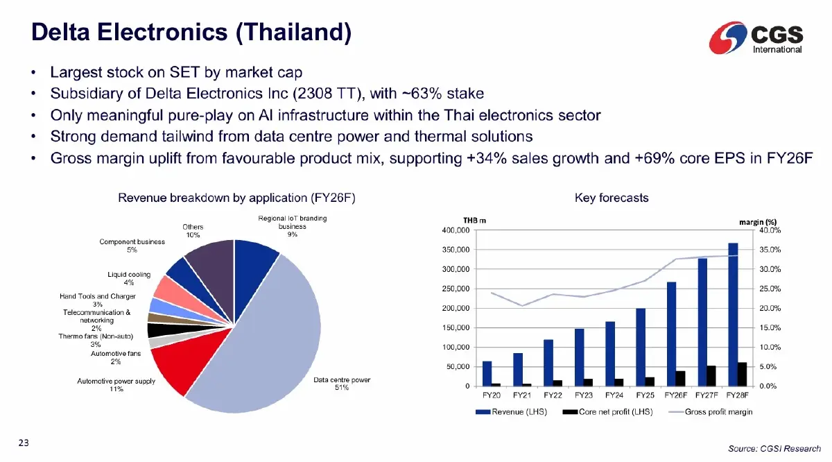 DELTA ฆ่าไม่ตาย..ตัวจริง! เกาะคลื่น AI มาแรง ทิ้งคู่แข่งขาดลอยในสมรภูมิอิเล็กทรอนิกส์ไทย