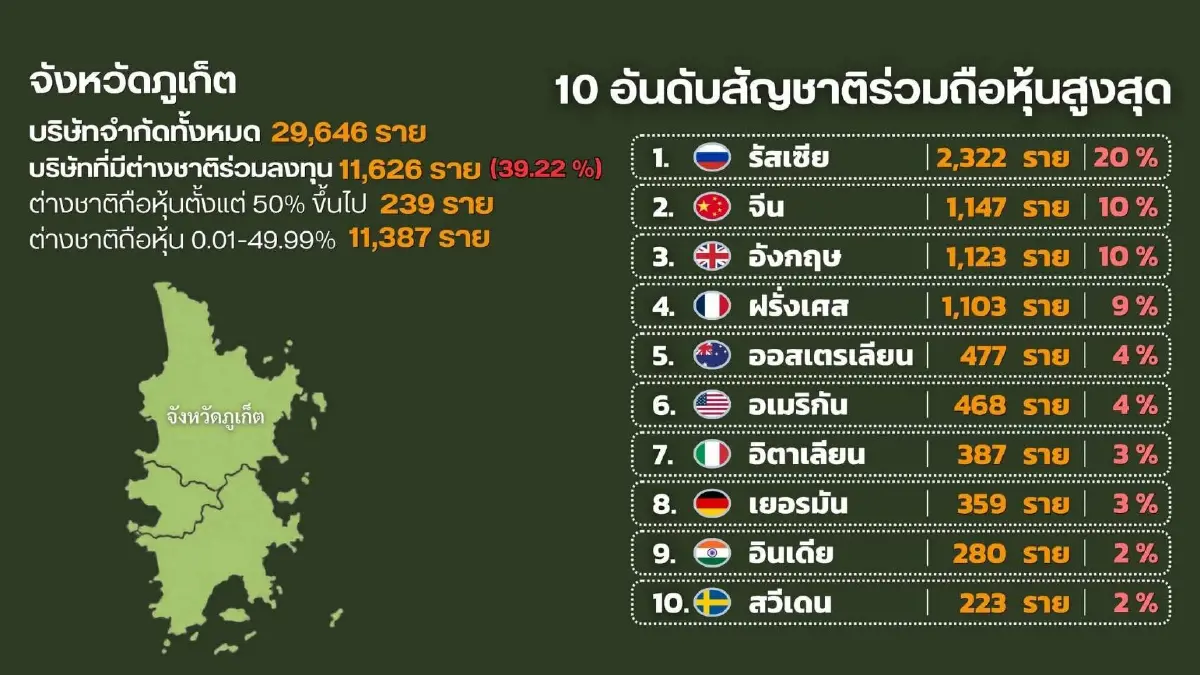 สแกนนอมินี บริษัทต่างชาติ บุกแหล่งท่องเที่ยว ตั้งฐานฟอกเงิน กินรวบ SME