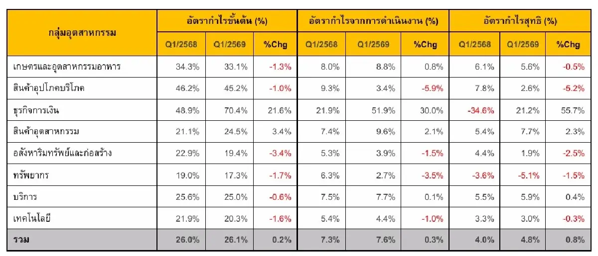 อัตราส่วนการทำกำไรไตรมาส 1/2569 ของ บจ. mai แยกตามกลุ่มอุตสาหกรรม 