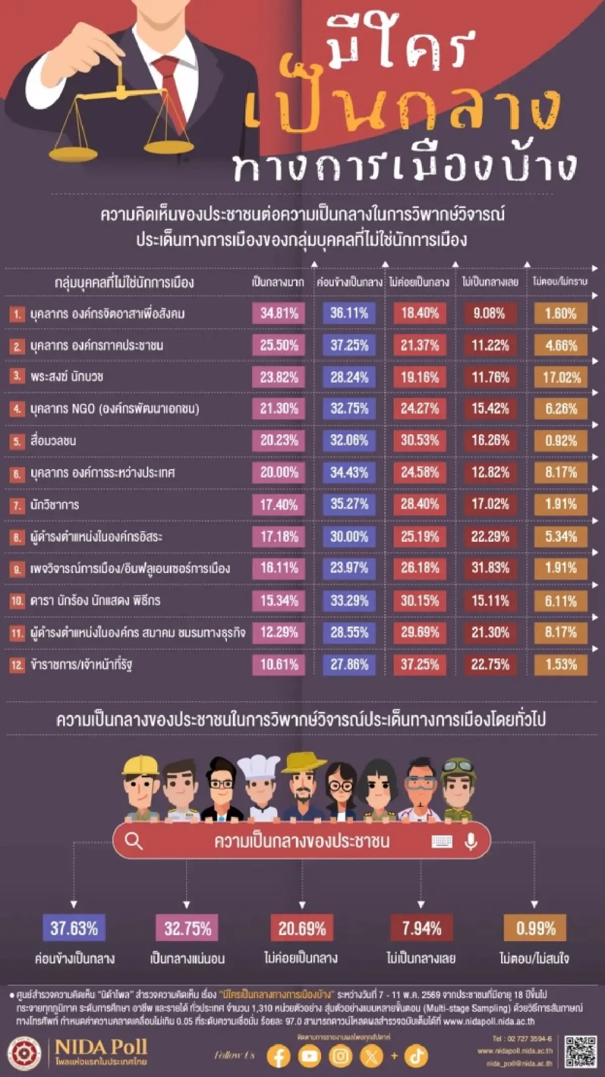 ใครเป็นกลางทางการเมือง? นิด้าโพลชี้ ‘ปชช.ไม่เชื่อว่ามีกลุ่มเป็นกลางจริง’