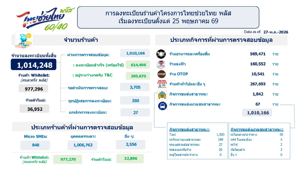 ไทยช่วยไทยพลัส ยอดลงทะเบียน ขยับแตะ 25 ล้านคน SMEs-ขนส่งสาธารณะแห่ร่วมคึกคัก