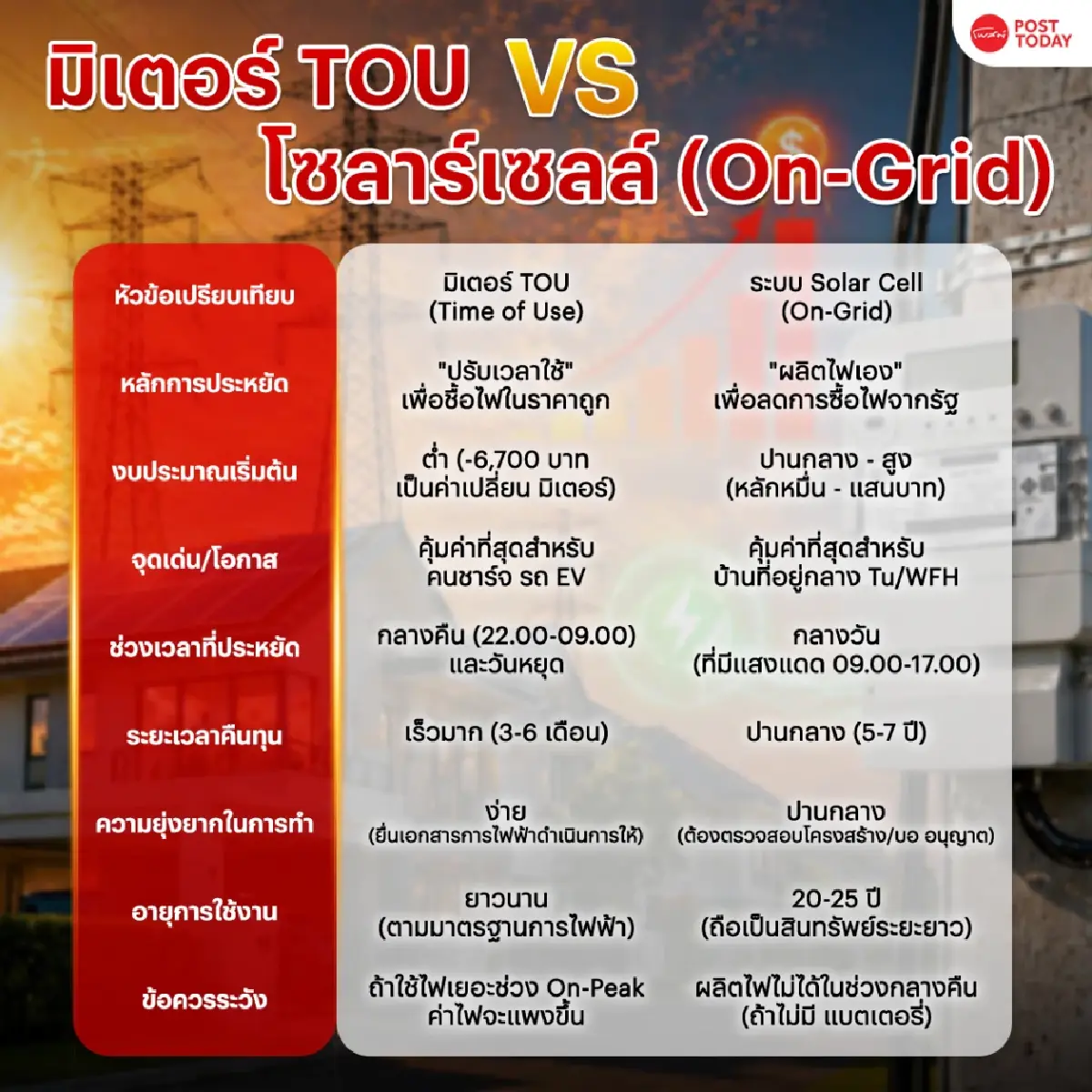 ศึกชิงแชมป์เจ้าแห่งพลังงาน "มิเตอร์ TOU vs โซลาร์เซลล์" ใครประหยัดจริง?