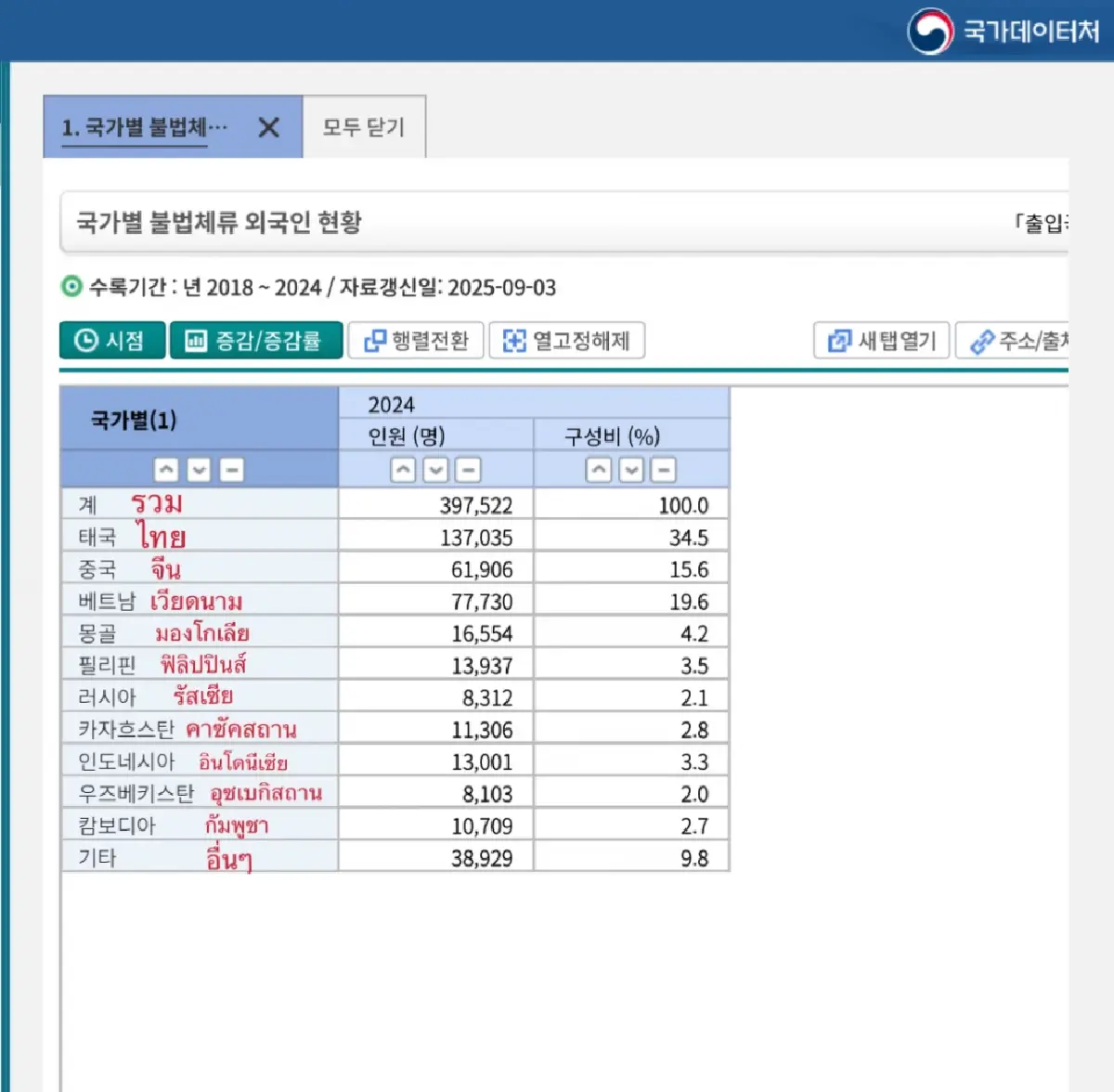 เปิดตัวเลข 10 ชาติอยู่ผิดกฎหมายในเกาหลีใต้ ไทยนำโด่ง ก่อนขึ้นบัญชีดำ 4 จังหวัด