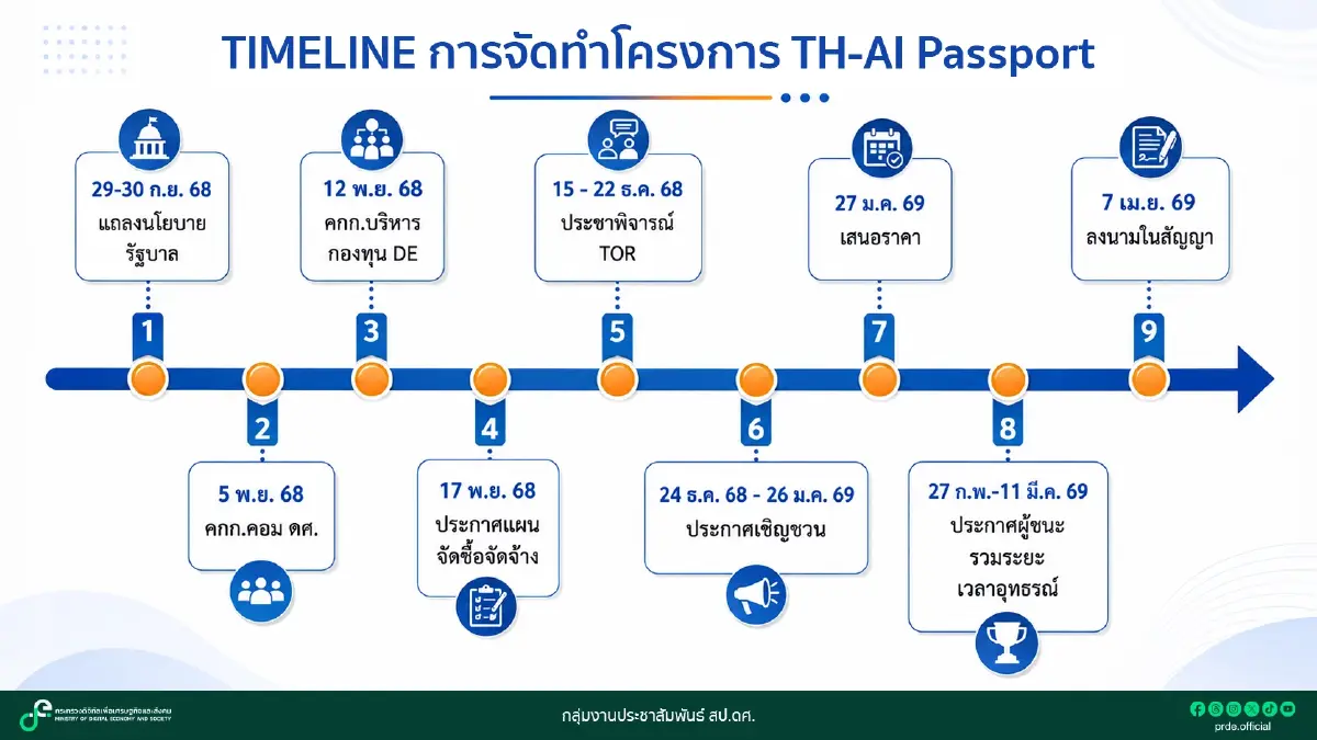 ดีอี เดินหน้า TH-AI Passport เฟส 2 ของบปี 70 แล้วกว่า 900 ล้านบาท