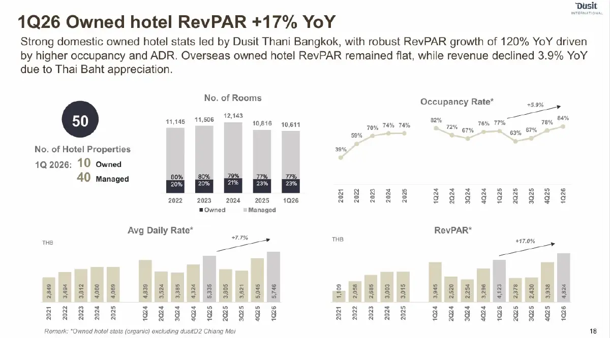 DUSIT กางโรดแมปปี 69 ตั้งเป้าโอน ‘ดุสิต เซ็นทรัล พาร์ค’ แตะ 65% ดันรายได้พุ่ง Q2/69 สัญญาณฟื้นชัด