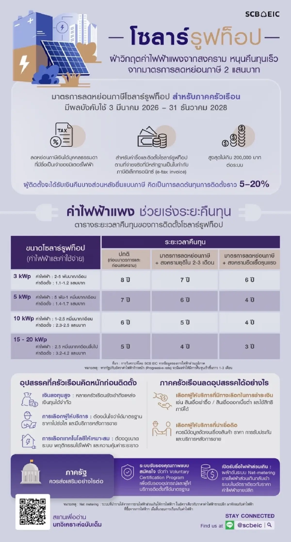 ติดโซลาร์รูฟท็อป รัฐลดหย่อนภาษี 2 แสนบาท คืนทุนเร็วขึ้น ลดค่าไฟระยะยาว