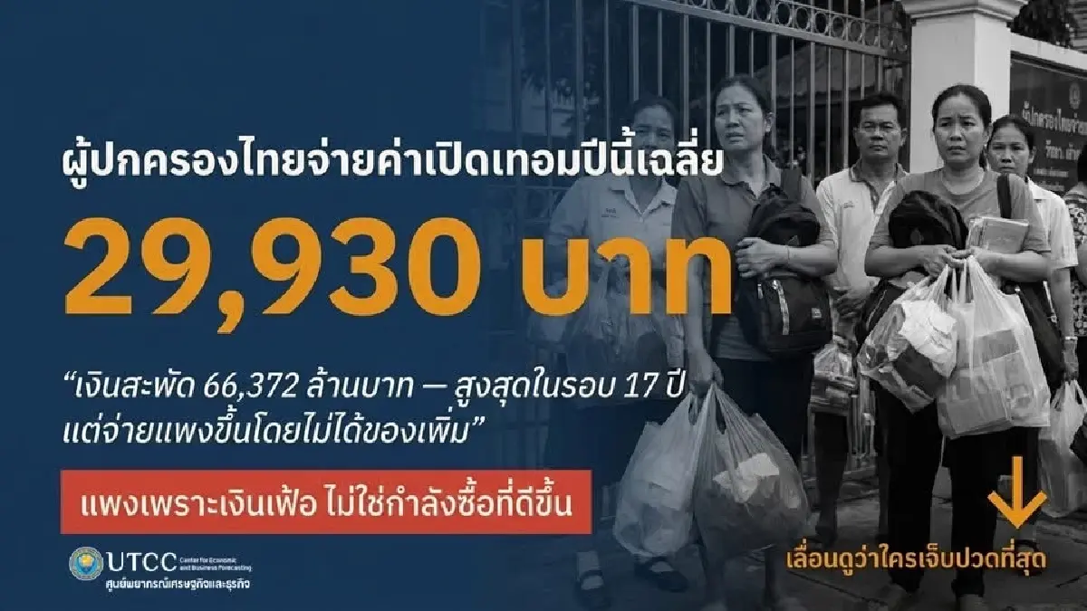 เปิดเทอมไม่ได้มีแค่ค่าเทอม เปิดโครงสร้างรายจ่ายผู้ปกครอง ปี 69 แพงสุดรอบ 13 ปี