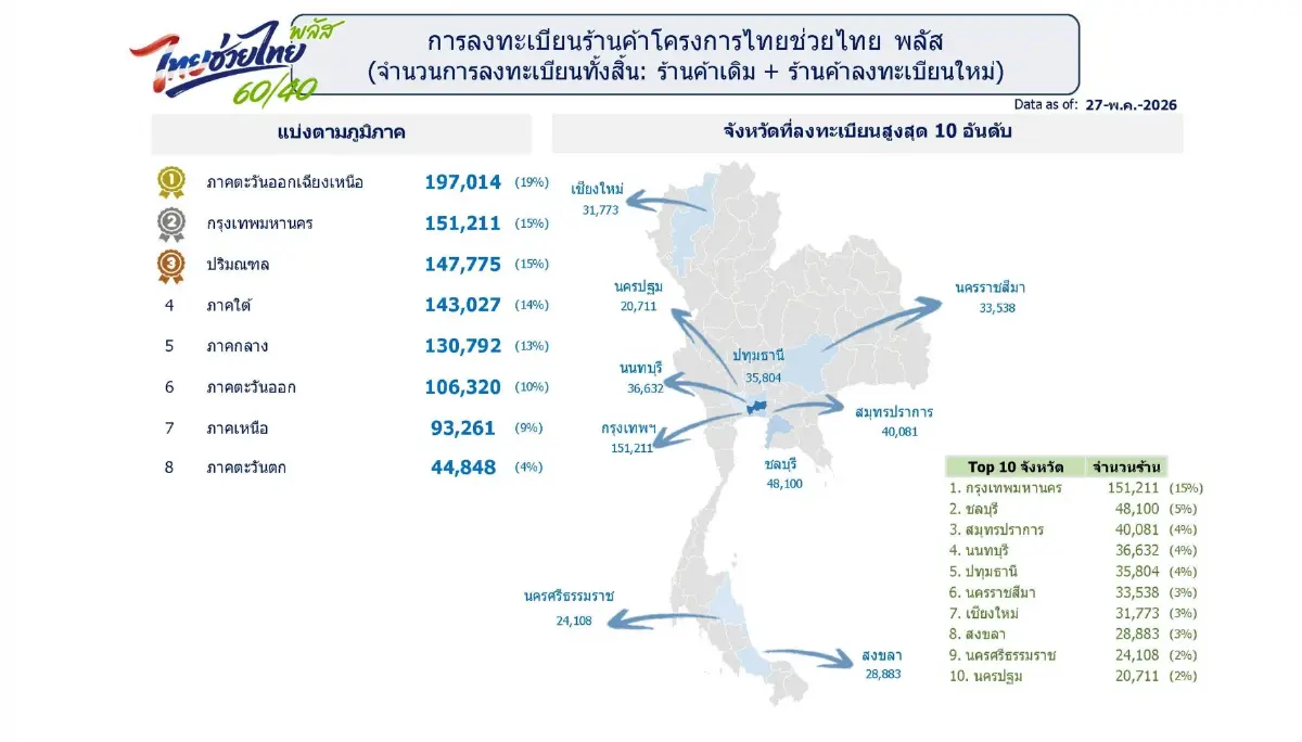 ไทยช่วยไทยพลัส ยอดลงทะเบียน ขยับแตะ 25 ล้านคน SMEs-ขนส่งสาธารณะแห่ร่วมคึกคัก