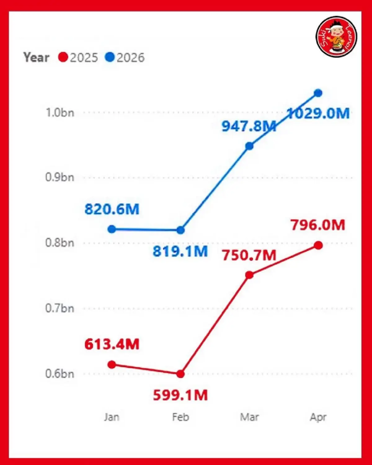 "สุกี้ตี๋น้อย” โชว์รายได้ เม.ย. 69 ทะลุพันล้าน ลุยเปิด 60 สาขา กวาดยอด 13,000 ล้าน