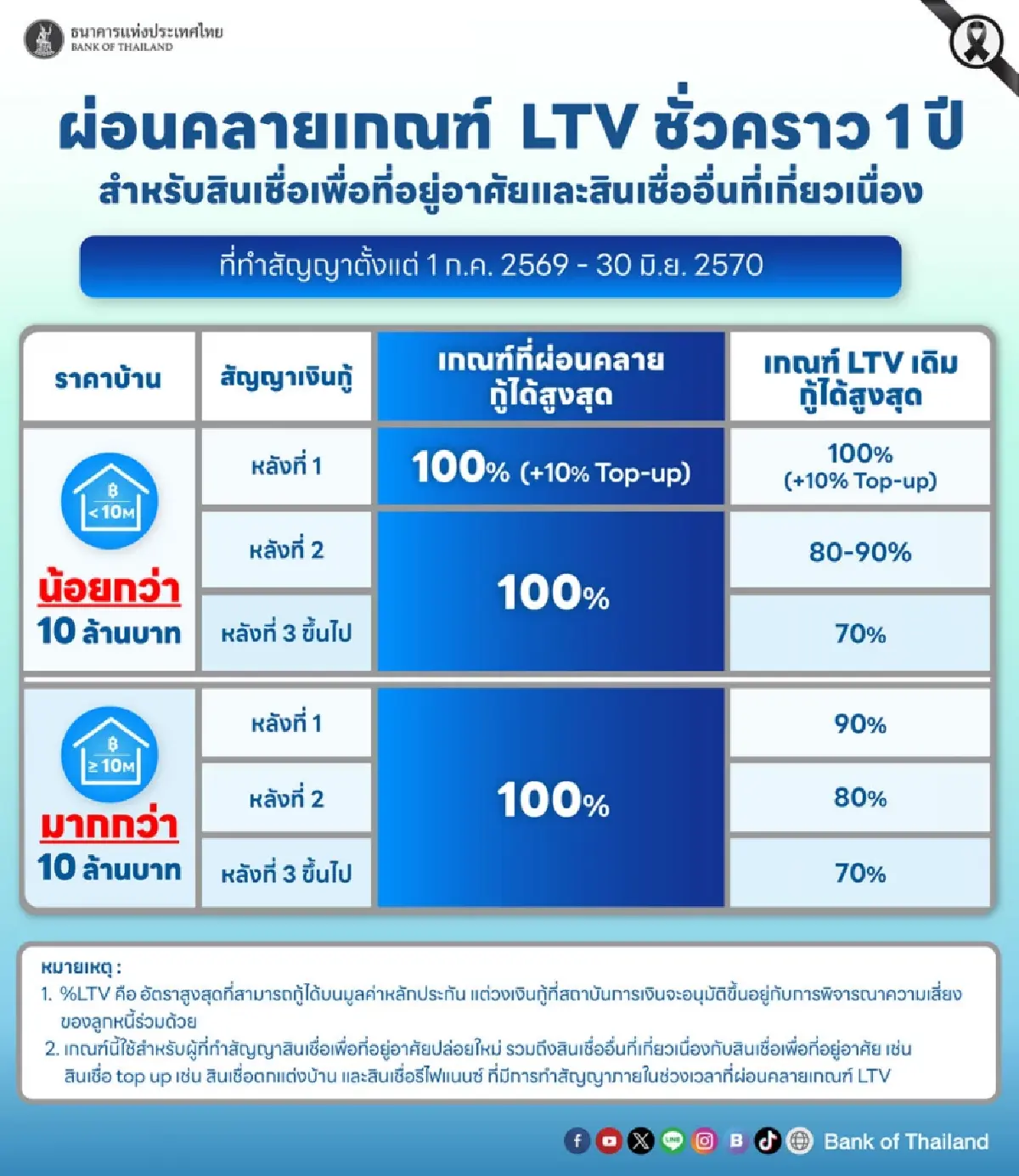 มาตรการ LTV ได้ไปต่อ! ธปท. ขยายเวลาอีก 1 ปี ถึง 30 มิ.ย.70 ฟื้นภาคอสังหาฯ