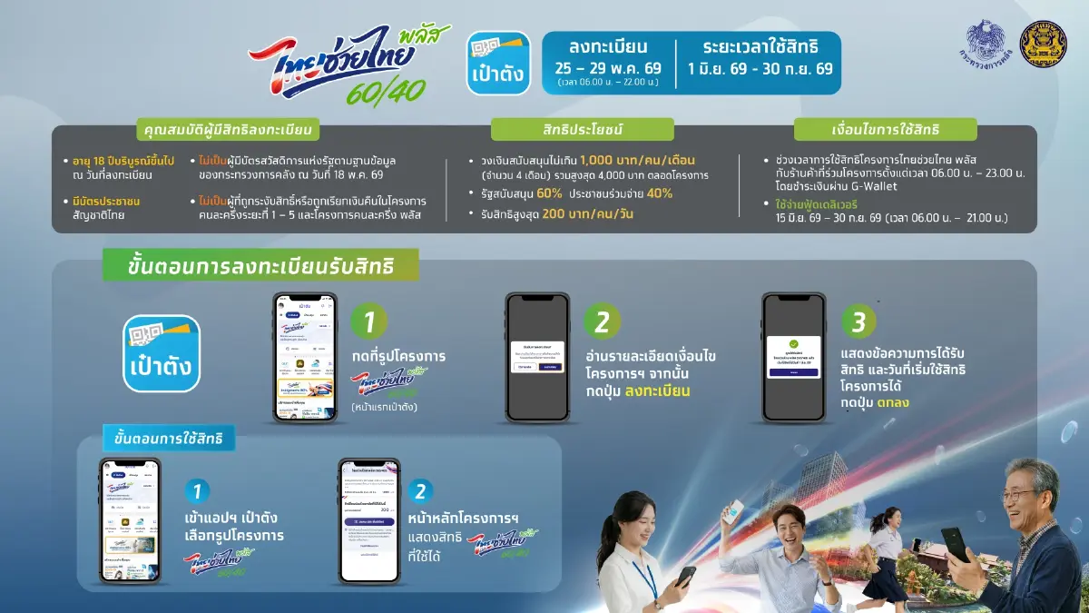 ครม.เคาะ “ไทยช่วยไทยพลัส” แจกเดือนละ 1,000 บ. 4 เดือน ช่วย 43 ล้านคน ใช้สิทธิ 1 มิ.ย.นี้
