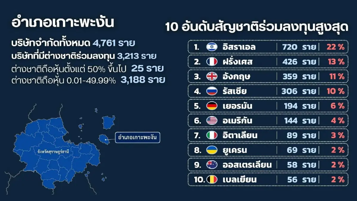 สแกนนอมินี บริษัทต่างชาติ บุกแหล่งท่องเที่ยว ตั้งฐานฟอกเงิน กินรวบ SME