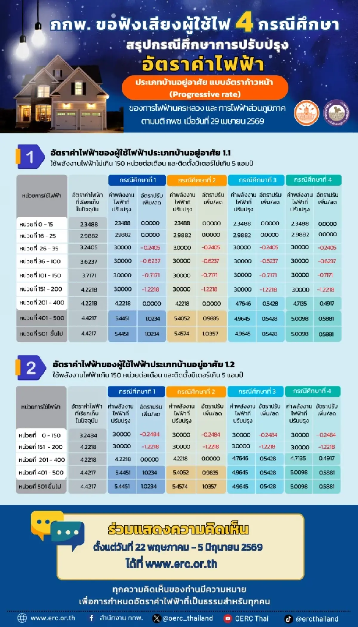 กกพ.รับฟังความเห็น ปรับค่าไฟบ้าน หนุน 200 หน่วยแรก 3 บาท