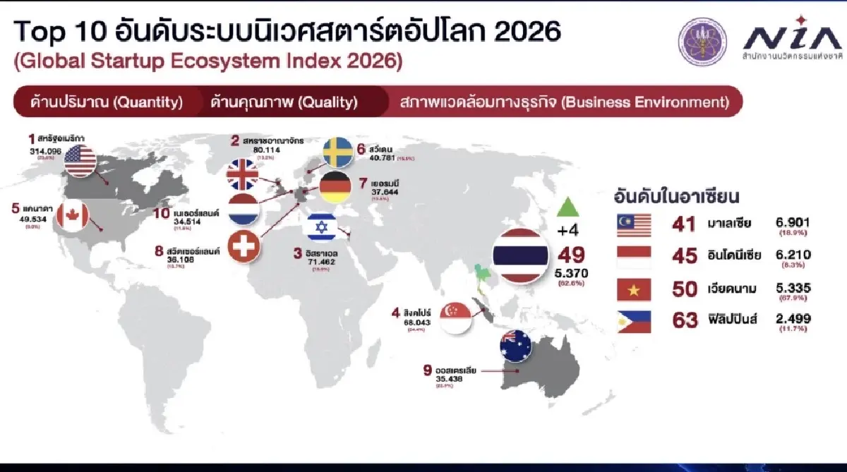 "ยศชนัน" เผยข่าวดี ไทย ติด Top 50 เมืองที่มีระบบนิเวศสตาร์ตอัปดีที่สุดในโลก
