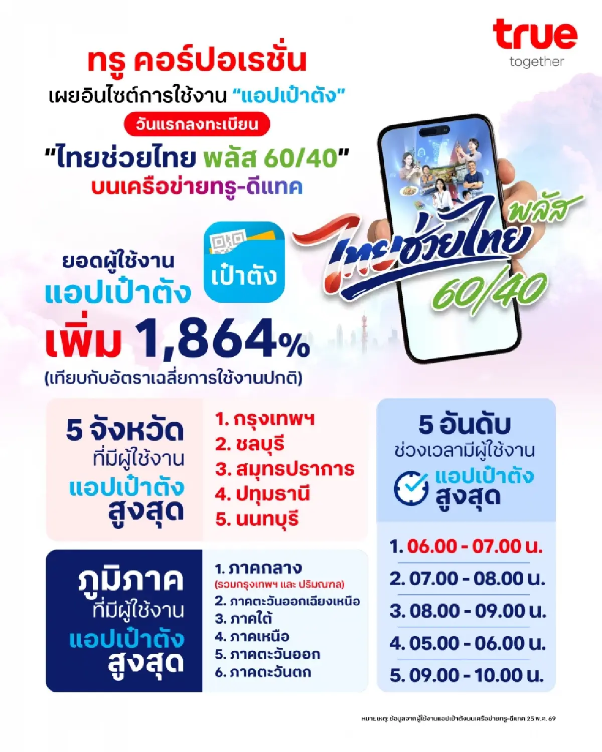 ทรู เผยสถิติวันแรก “ไทยช่วยไทย พลัส 60/40” ดันยอดแอปฯ เป๋าตังพุ่ง 1,864% กทม. แชมป์ใช้งานสูงสุด