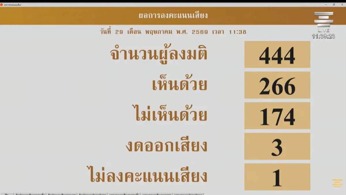 สภาฯมติ 266 เสียง คว่ำญัตติตั้ง กมธ.ศึกษาโครงการแลนด์บริดจ์