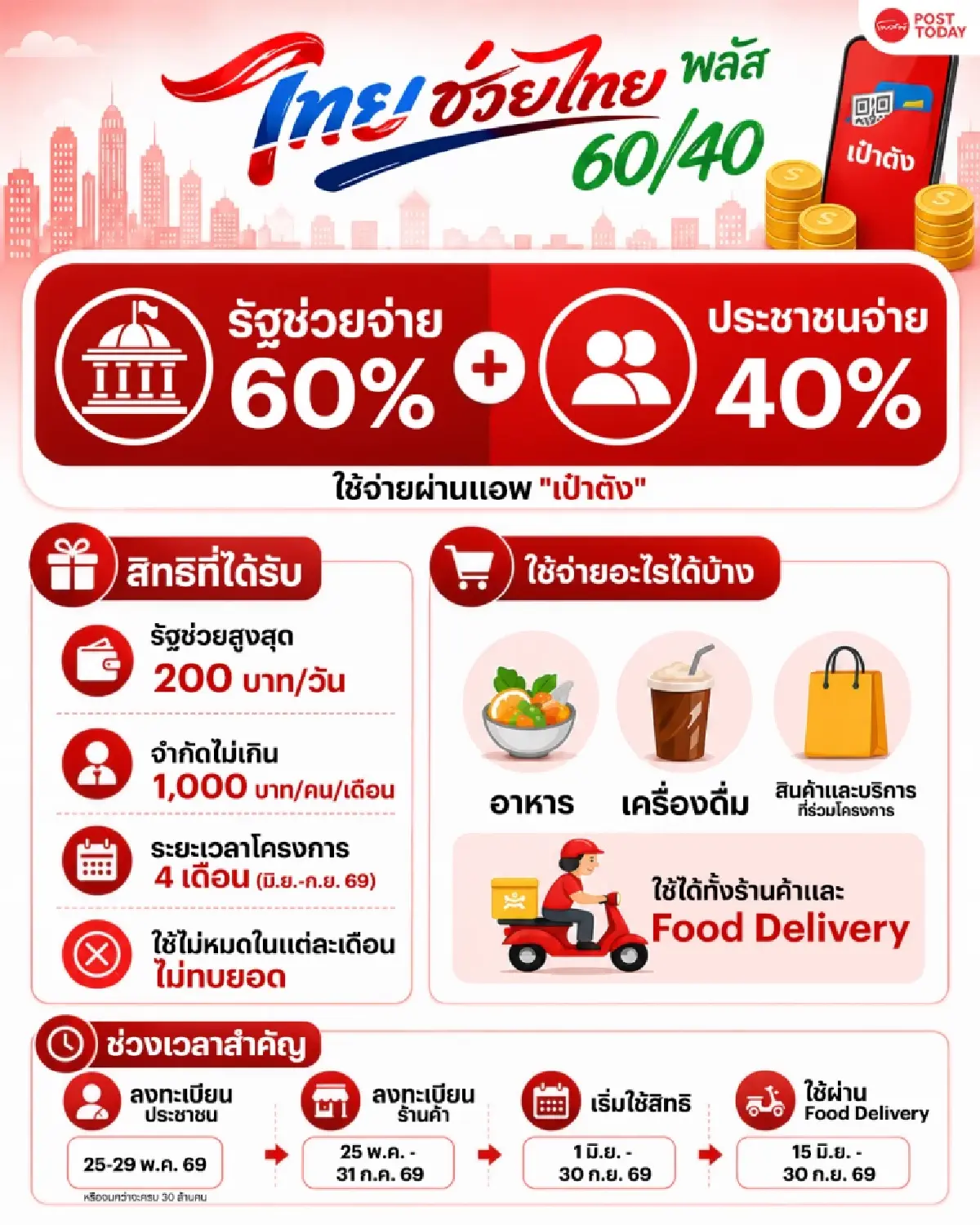 “ไทยช่วยไทย พลัส” แจกสูงสุด 4,000 บาท กระตุ้นเศรษฐกิจฐานราก