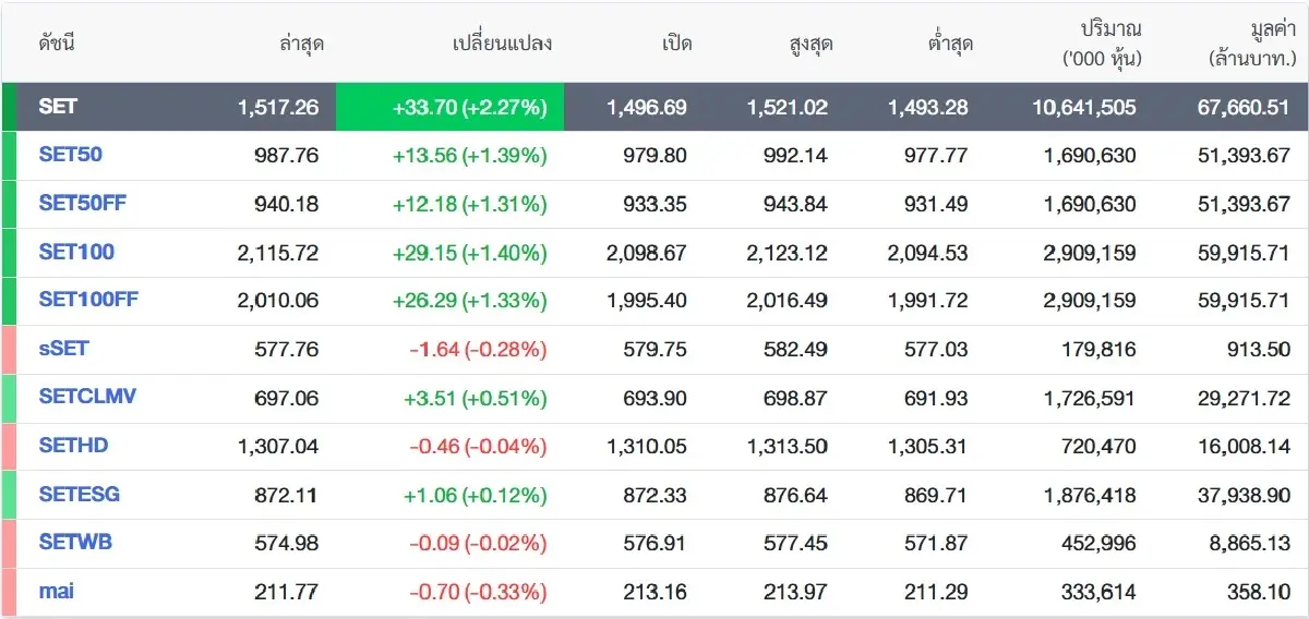 ภาพ ตลาดหลักทรัพย์ฯ