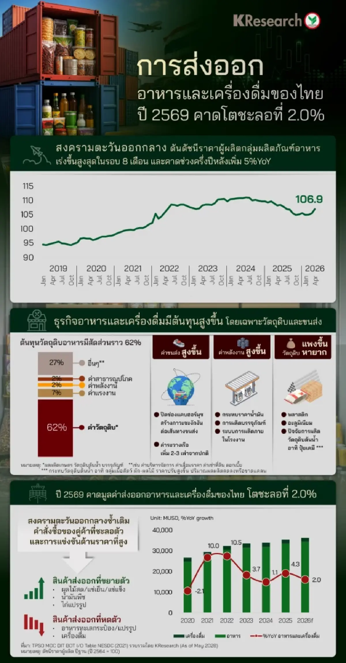 วิกฤตสงครามตะวันออกกลาง ทำต้นทุนอาหารพุ่ง-ส่งออกไทยชะลอ