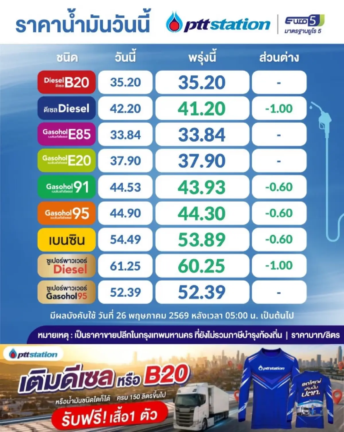 มีผลพรุ่งนี้ 26 พ.ค.ดีเซลลดราคา 1 บาท แก๊สโซฮอล์ ลด 60 สตางค์
