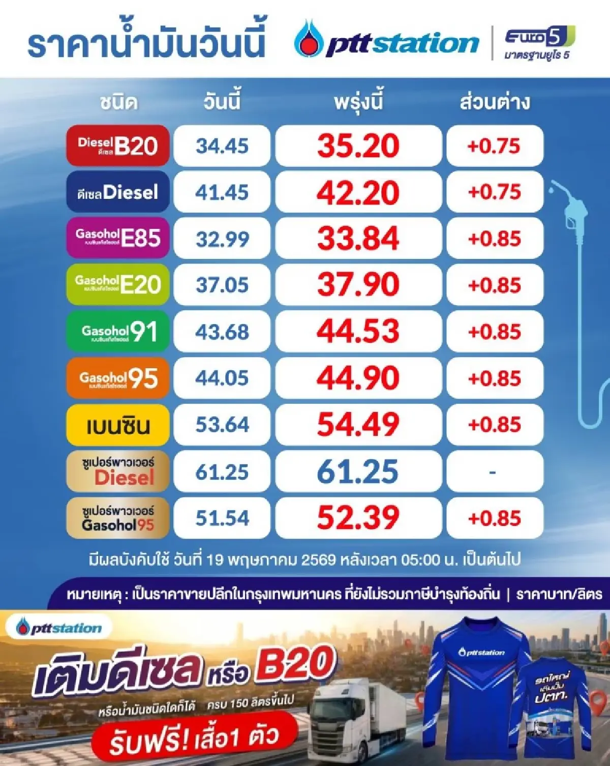 พรุ่งนี้น้ำมันขึ้น! ปตท.ปรับขึ้นเบนซิน-แก๊สโซฮอล์ 85 สต. ดีเซลขึ้น 75 สต. มีผล 19 พ.ค.