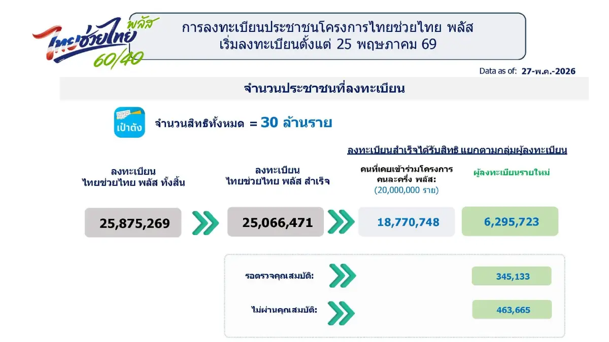 ไทยช่วยไทยพลัส ยอดลงทะเบียน ขยับแตะ 25 ล้านคน SMEs-ขนส่งสาธารณะแห่ร่วมคึกคัก