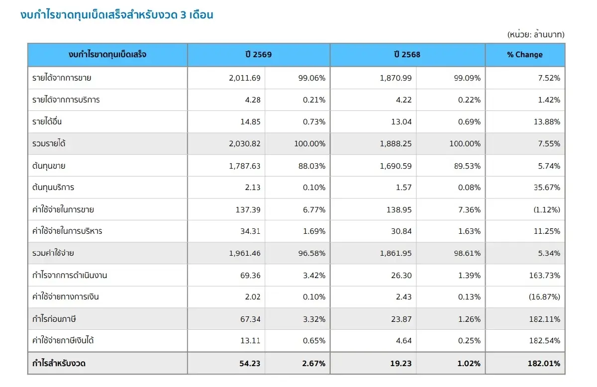 SPVI หุ้นค้าปลีกไอที เดิมพันอนาคต 3-5 ปี ปั้นธุรกิจใหม่สู่ Growth Stock