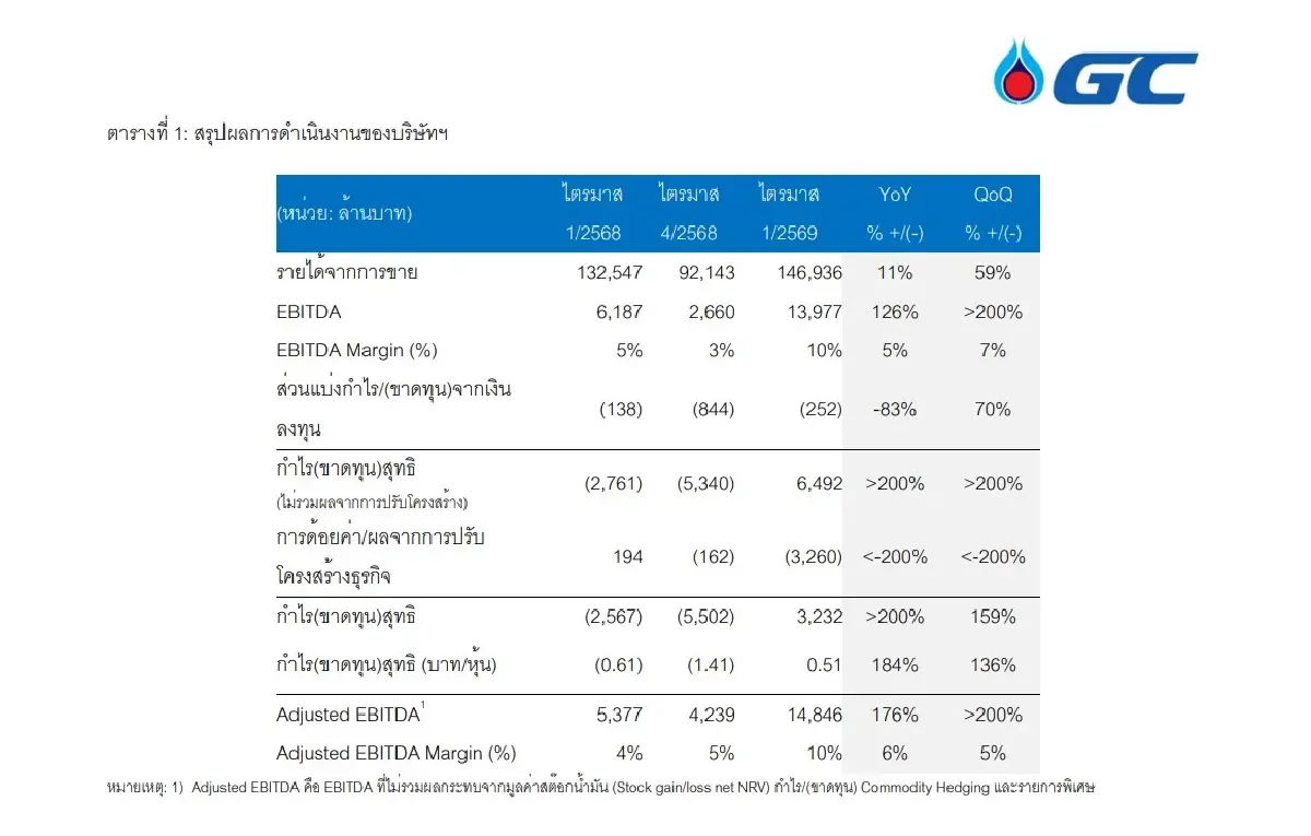 PTTGC พลิกเกมแรง! น้ำมันเดือดดันกำไร Q1/69 พุ่ง 200% โบรกชี้ Q2 โตก้าวกระโดด