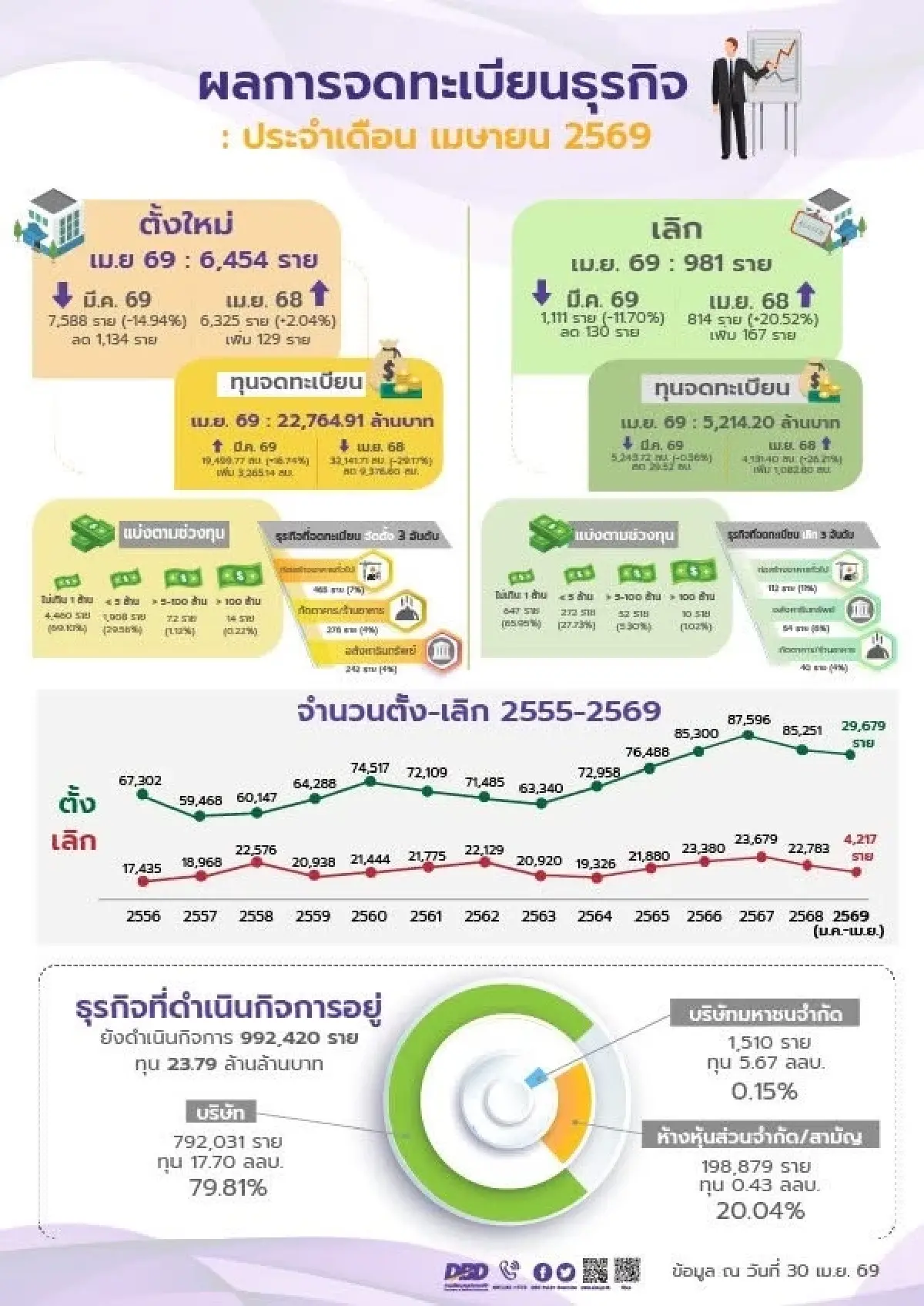 เปิดสถิติธุรกิจตั้งใหม่ 4 เดือนแรกปี 69 เฉียด 3 หมื่นราย ‘ขายออนไลน์’ โตแรง