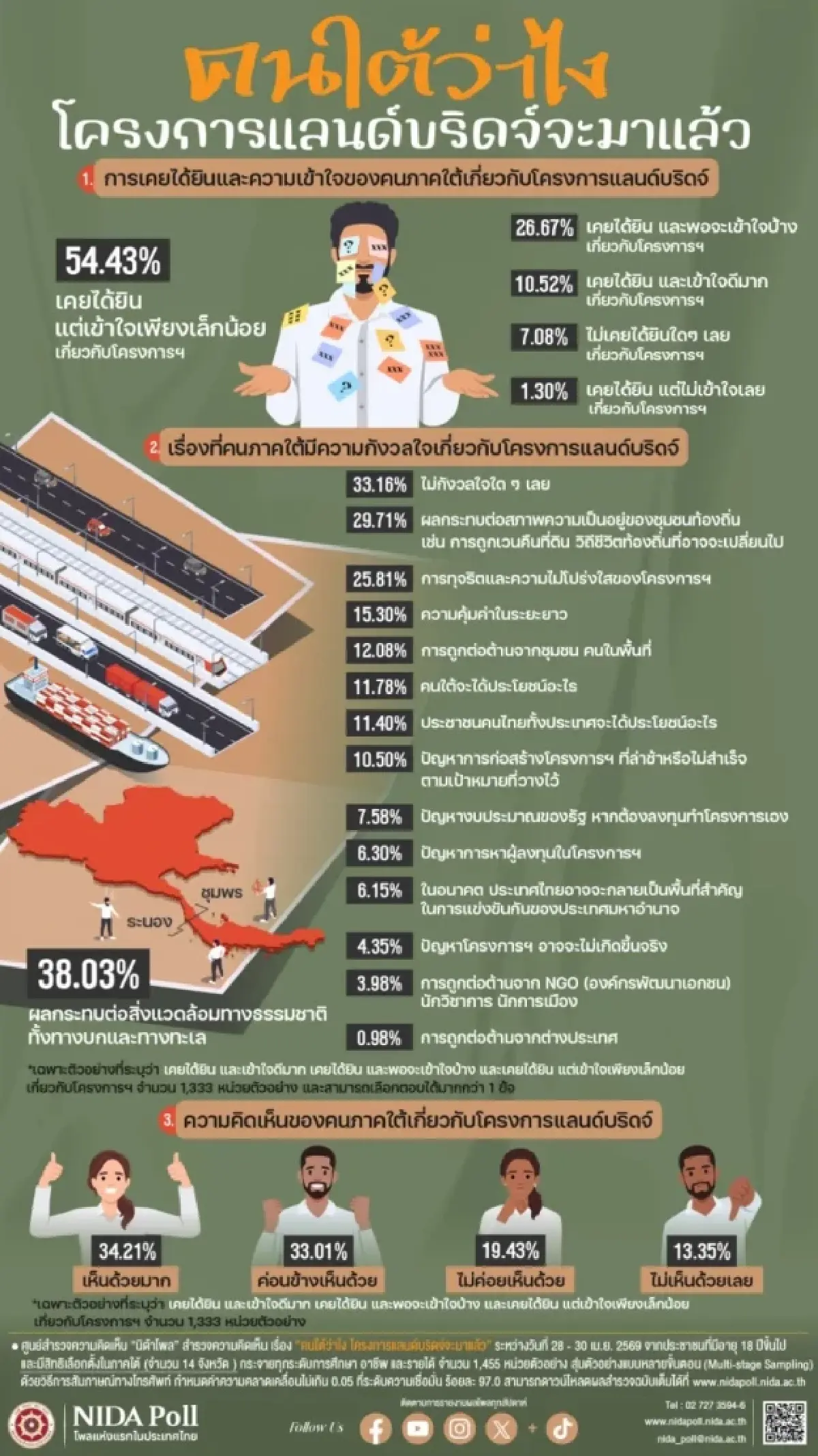 ยังไม่ชัวร์ แลนด์บริดจ์ คืออะไร คนใต้ส่วนใหญ่กังวลสิ่งแวดล้อม