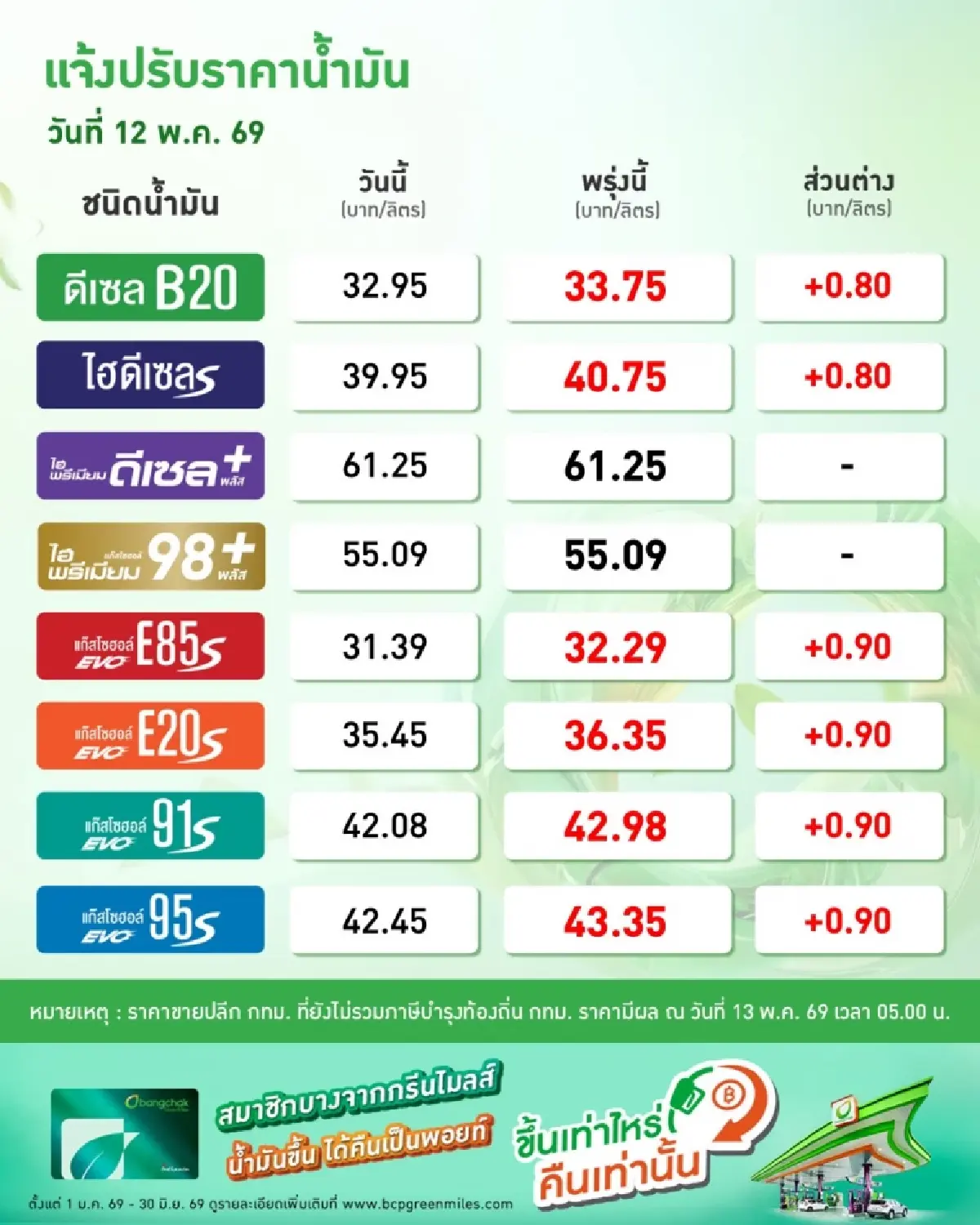 น้ำมันขึ้นอีก เบนซิน-แก๊สโซฮอล์ ปรับเพิ่ม 90 สต. ดีเซล 80 สต.
