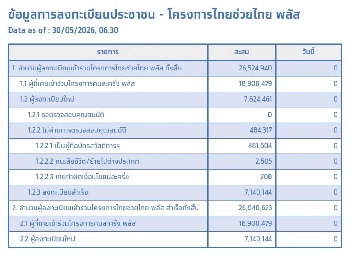 ปิดยอดลงทะเบียน ไทยช่วยไทย พลัส 26.04 ล้านราย เตรียมเปิดใช้จ่าย 1 มิ.ย.นี้