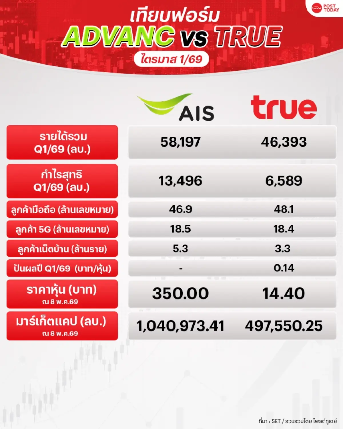 วัดผลงานยักษ์สื่อสาร Q1/69 ADVANC โตหรู TRUE กำไรพุ่ง-รุกปันผลรายไตรมาส