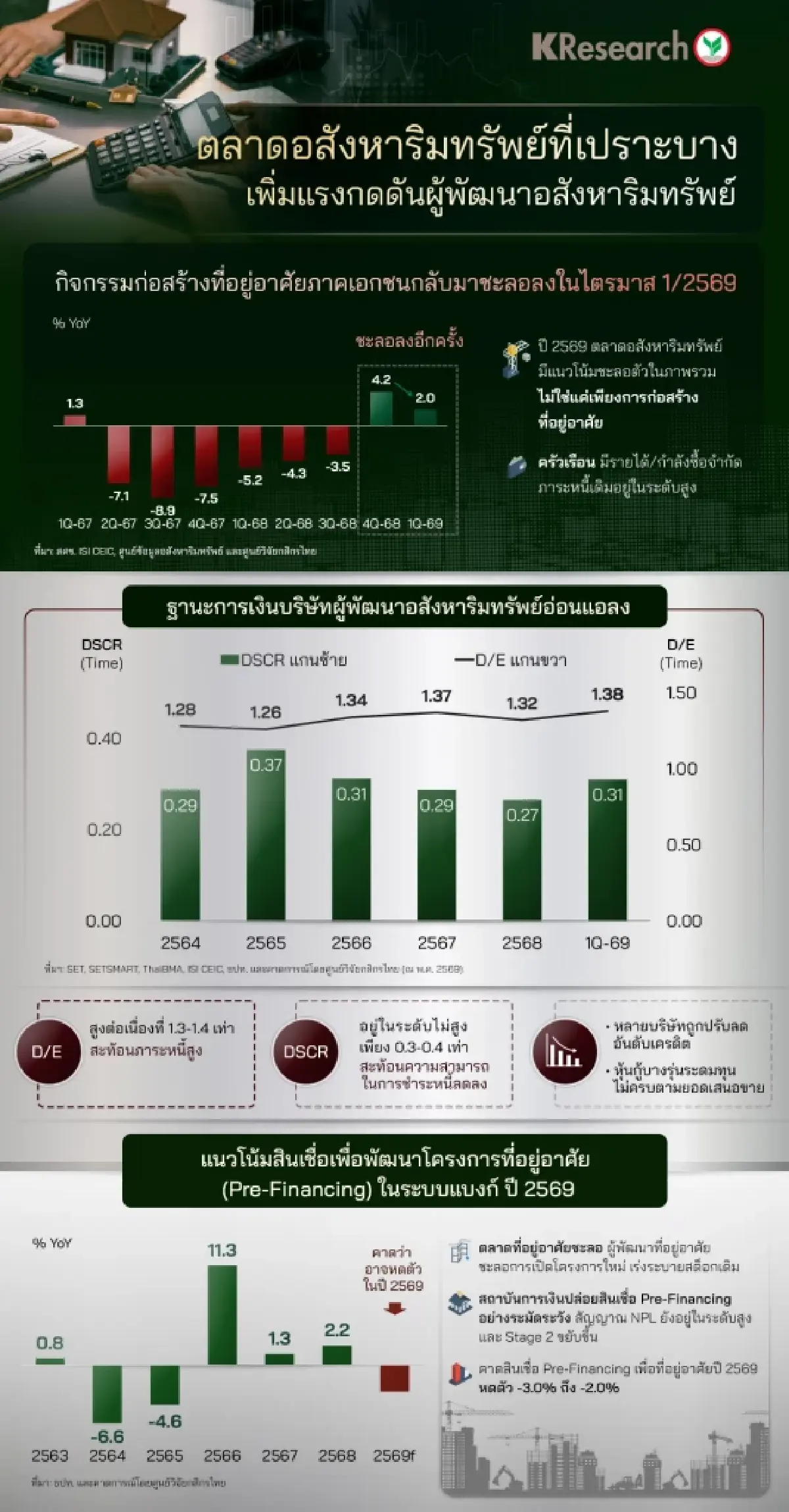 อสังหาฯ ปี 69 เปราะบาง ฉุดสินเชื่อพัฒนาที่อยู่อาศัยหดตัว