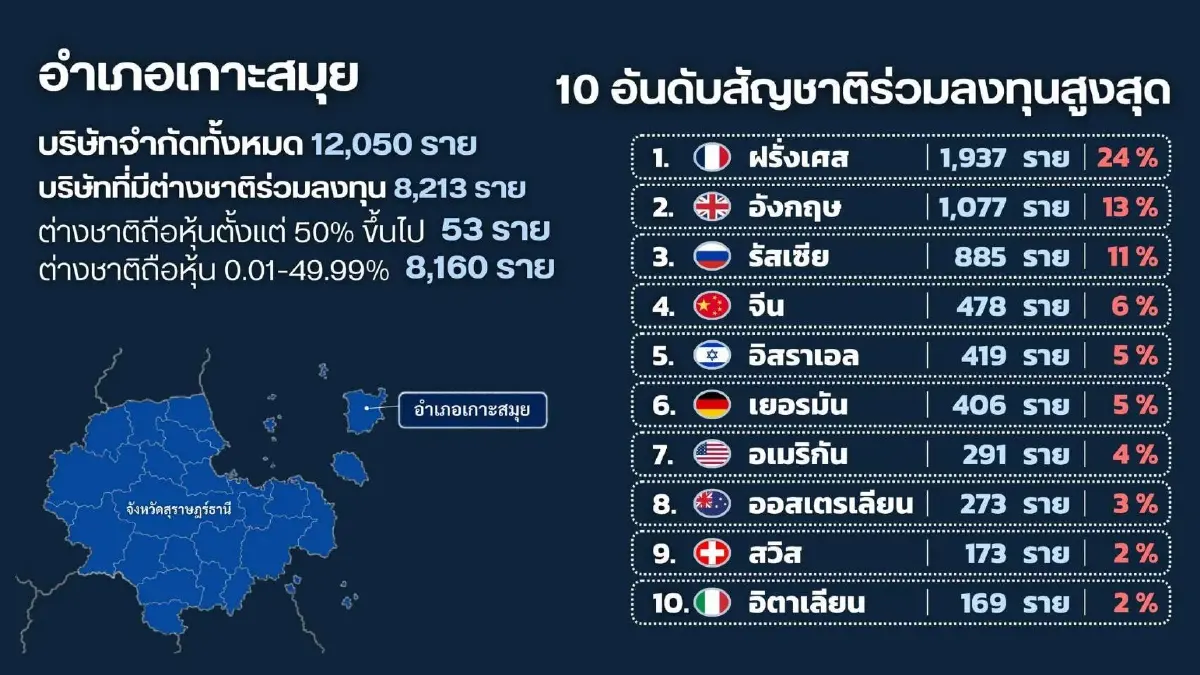 สแกนนอมินี บริษัทต่างชาติ บุกแหล่งท่องเที่ยว ตั้งฐานฟอกเงิน กินรวบ SME