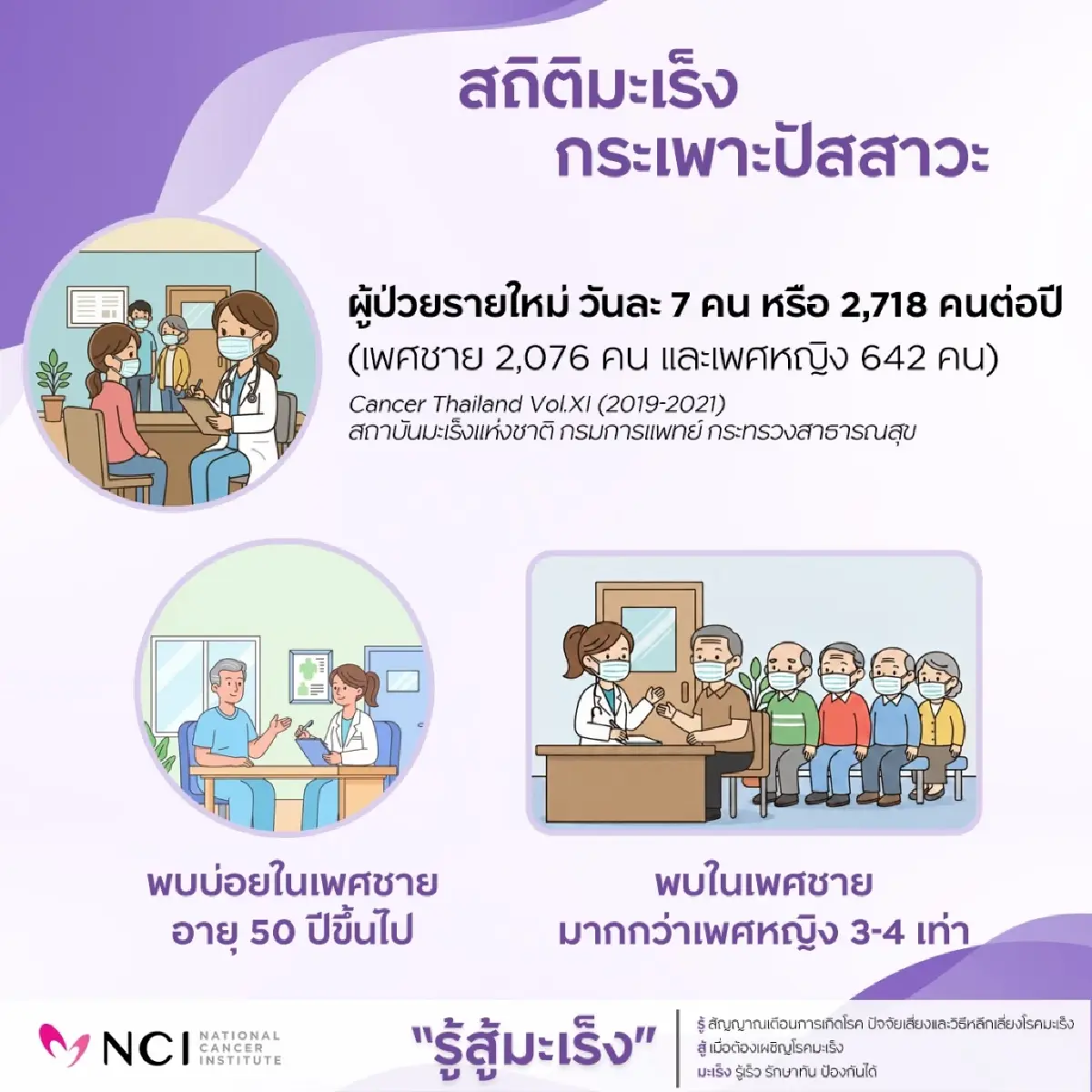 คนไทยป่วย "มะเร็งกระเพาะปัสสาวะ" วันละ 7 คน เสียชีวิตวันละ 3 คน!