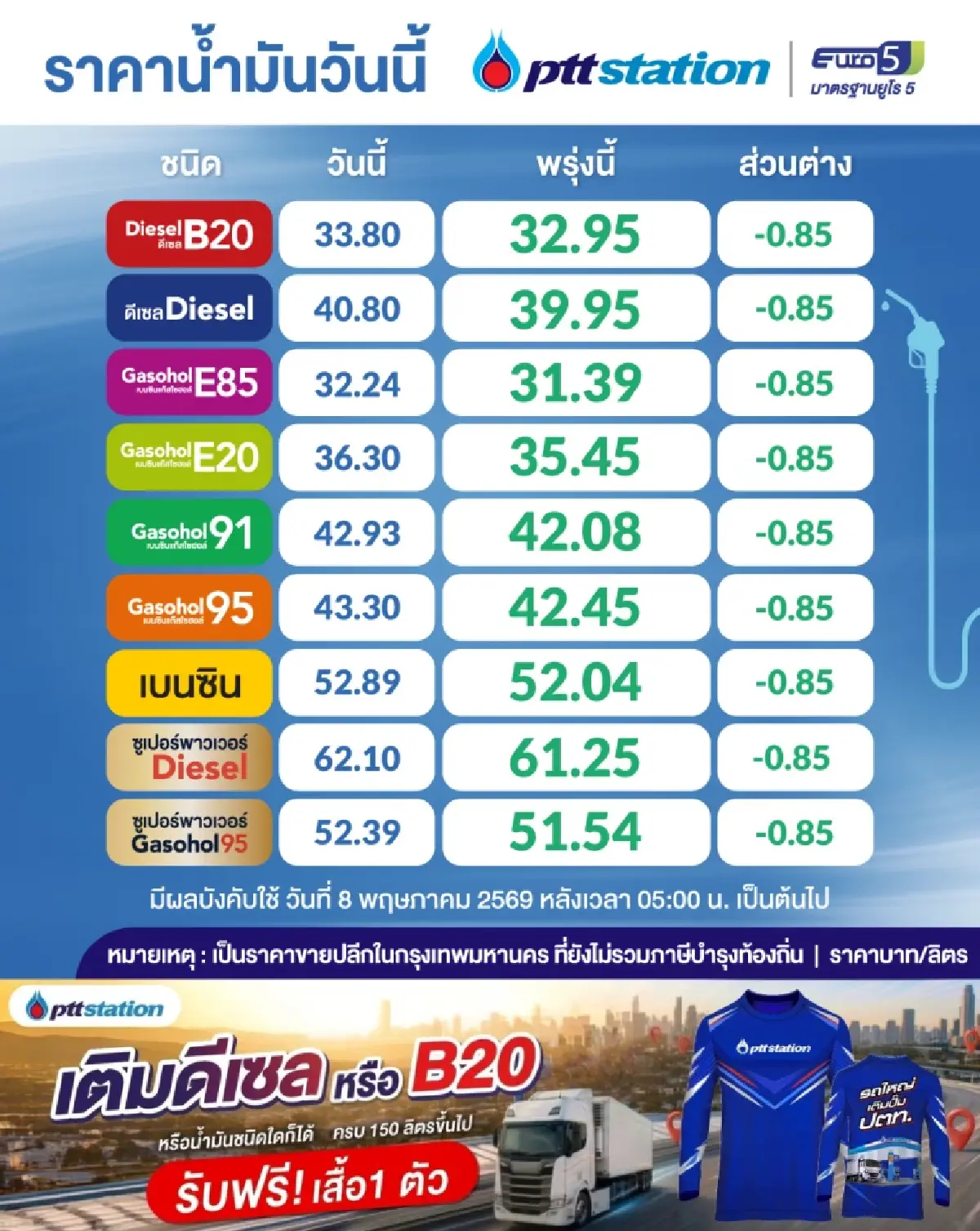 น้ำมันลงแรง! กบน.หั่นราคาทุกชนิด 85 สตางค์ มีผลพรุ่งนี้ จับตาค่าครองชีพเริ่มผ่อนแรง